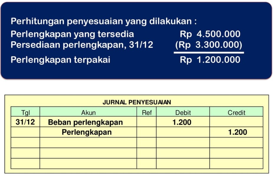 Buat Ayat Jurnal Penyesuaian