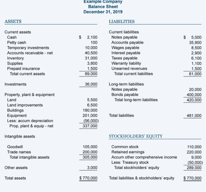 Buat Balance Sheet