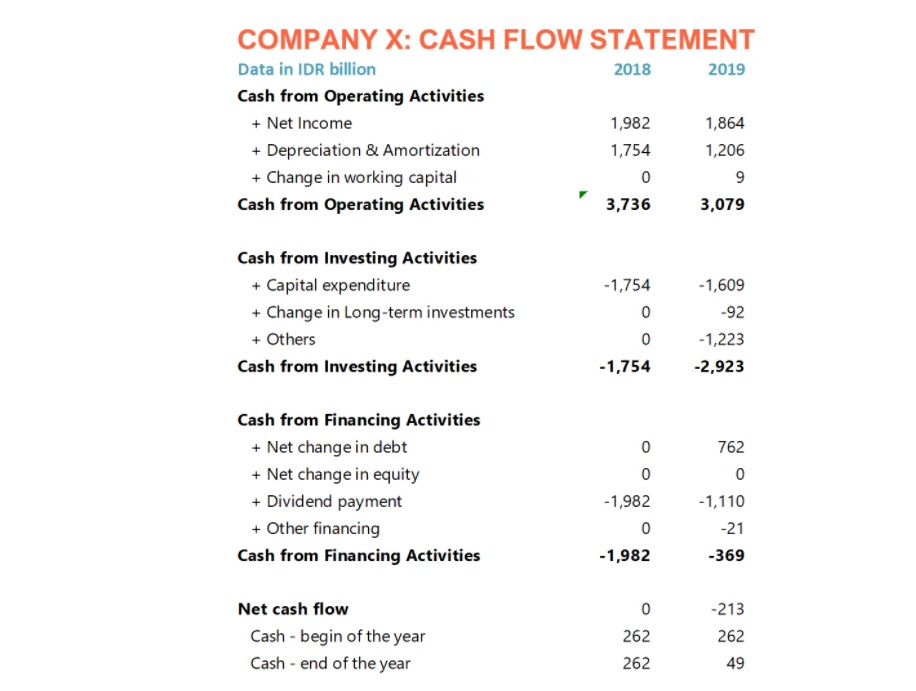 Buat Cash Flow