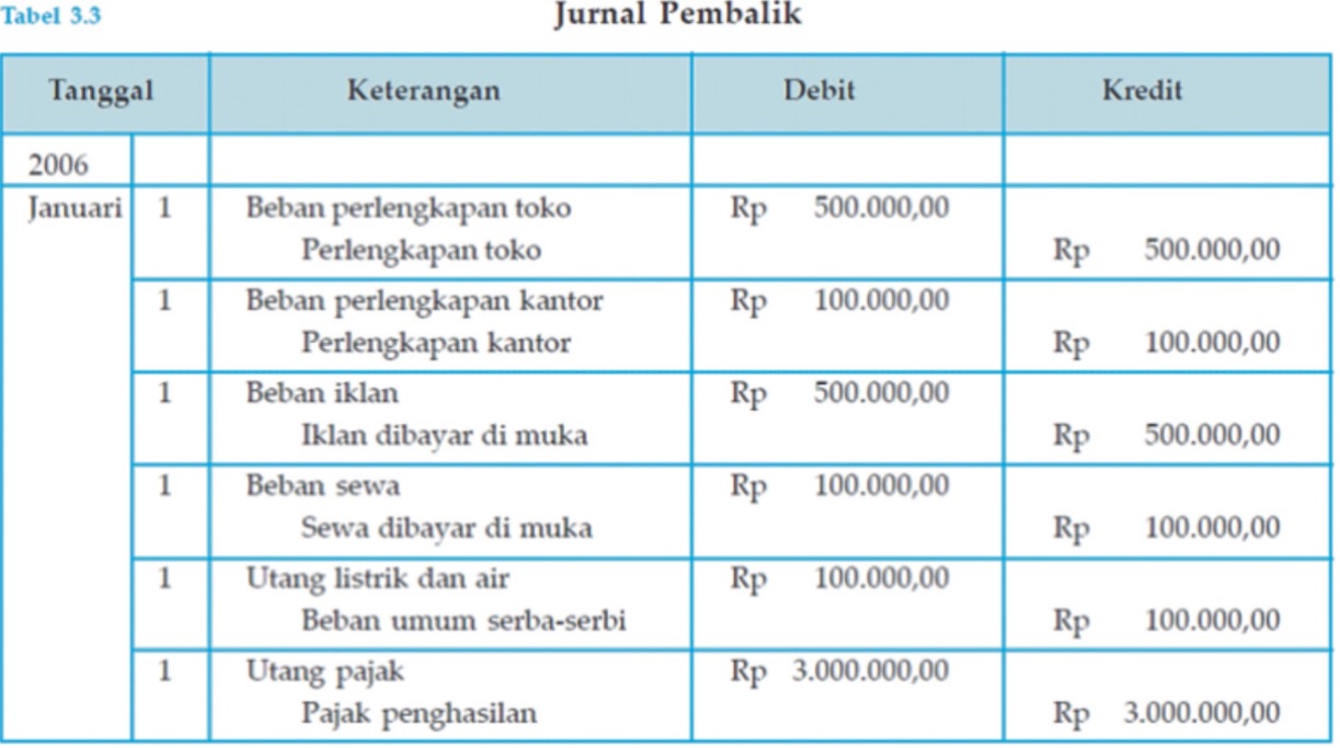 Buat Jurnal Pembalik