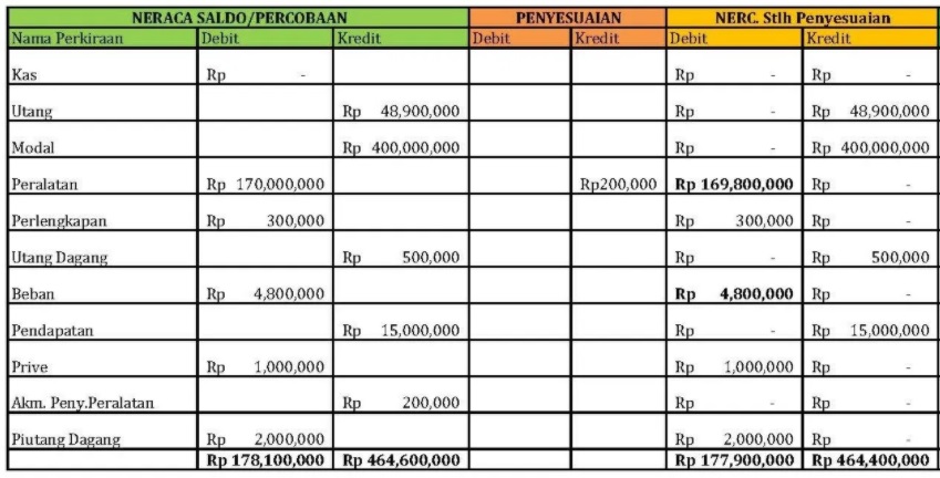 Buat Neraca Lajur