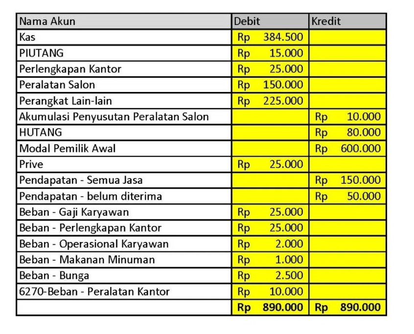 Catatlah Transaksi Pemasukan dan Pengeluaran di Neraca Saldo