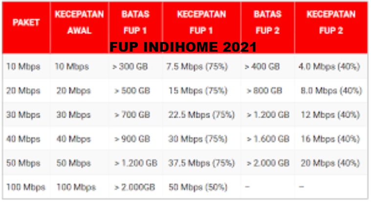 Daftar FUP Paket Internet IndiHome